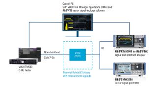 Setup of the automated testing platform for O-RUs jointly developed by Rohde & Schwarz and VIAVI. ( (Image: Rohde & Schwarz) 