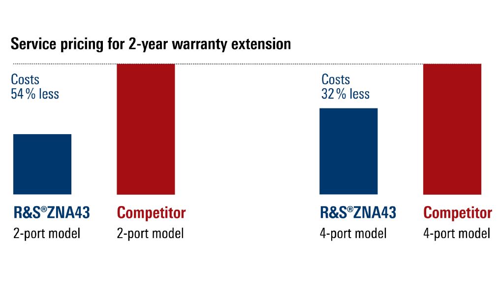 预防性维护成本