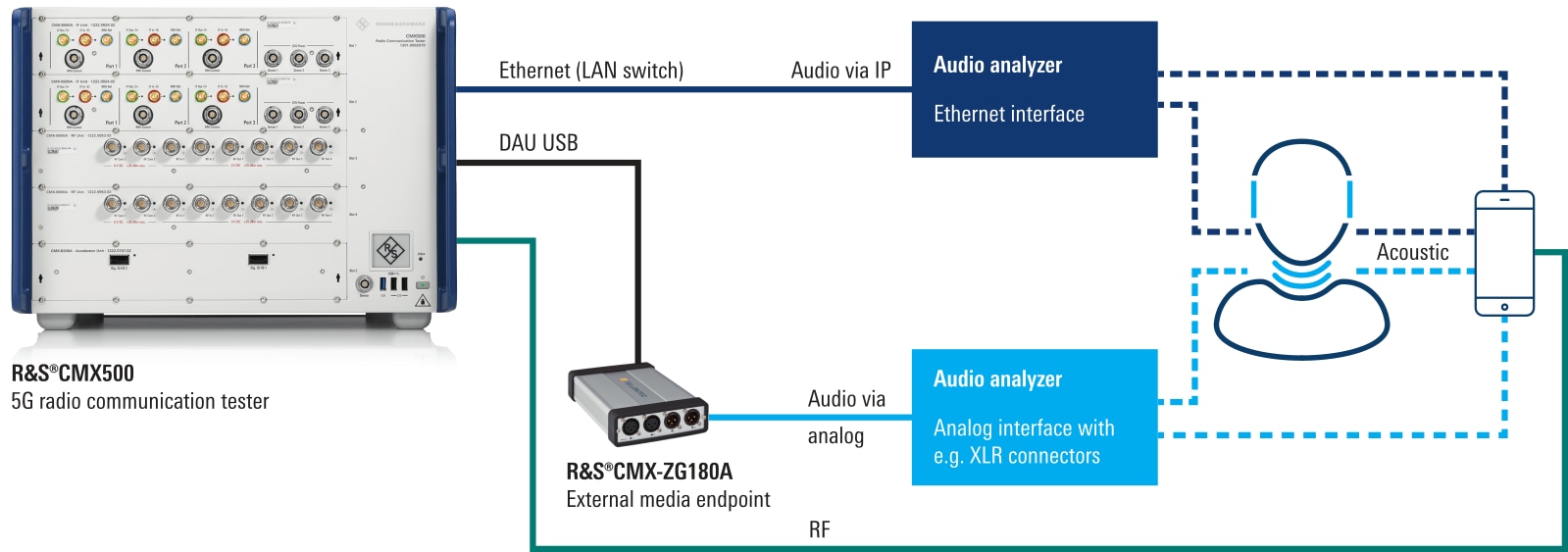 灵活分析 5G 音频质量