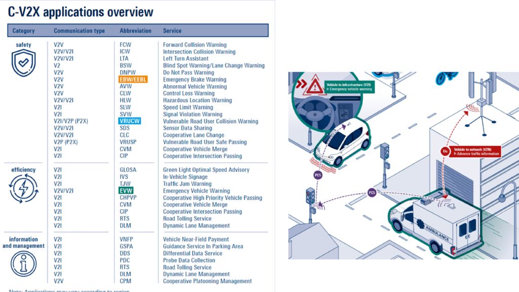 Figure 1: Examples of C-V2X applications / emergency vehicle warning via V2I