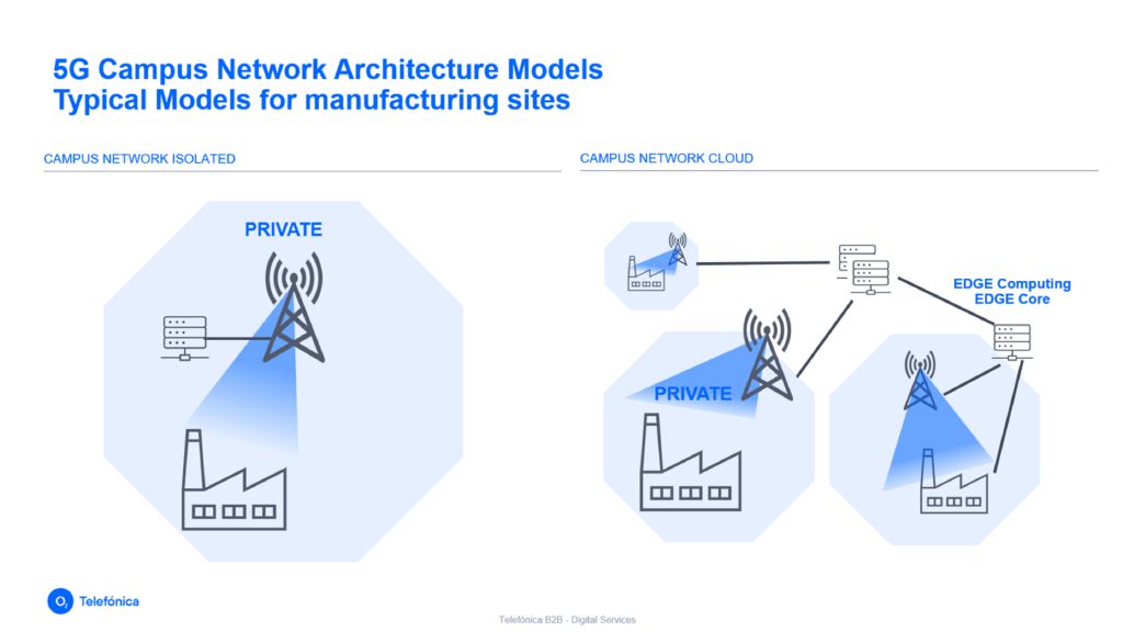 5G Campus Network Architecture Models - Typical Models for manufacturing sites