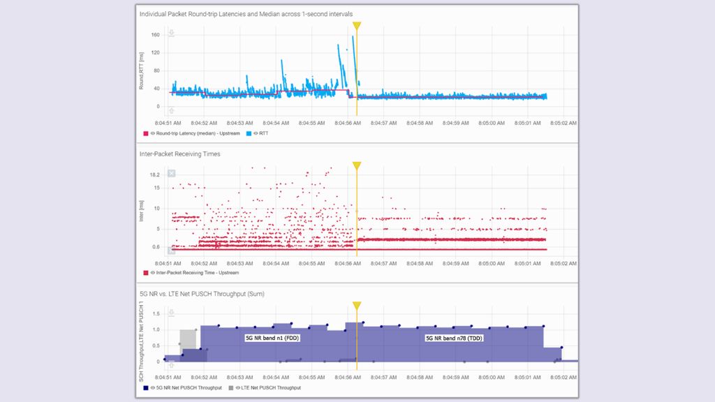 Figure 2. UDP Stream test with constant 1Mbit/s send rate pattern in UL direction, under different technologies. Per-packet two-way latency results and its median over 1-second intervals are depicted in the top. The middle plot shows the inter-packet receiving times, zooming in to better visualize the UL transmission patterns in each technology. The PUSCH data split between LTE and 5G NR is shown in the bottom. The yellow marker shows the time of the switch between 5G NR band n1 (FDD) and 5G NR band n78 (TDD).
