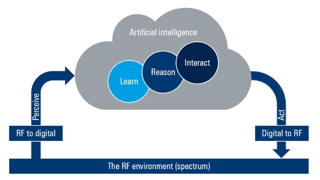 White paper: Improving the capabilities of cognitive radar and EW systems White paper: Improving the capabilities of cognitive radar and EW systems