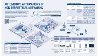 Automotive applications of non-terrestrial networks poster