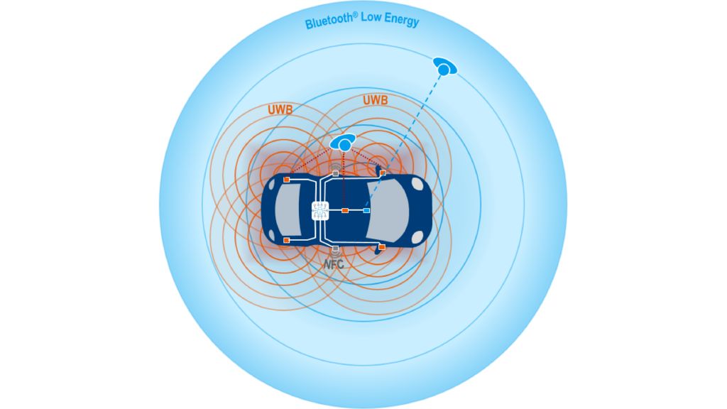 AUT 免提车辆访问控制
