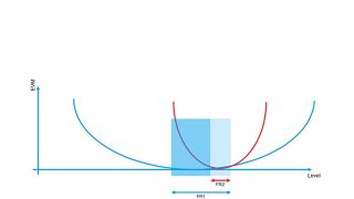 5G FR2 射频功率放大器的测试挑战