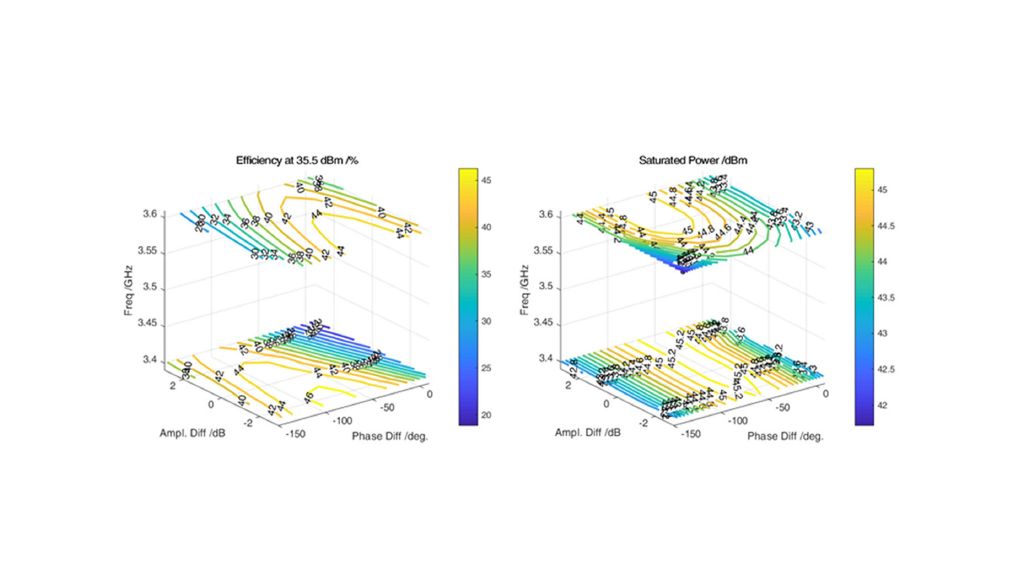 Digital Doherty linear analysis
