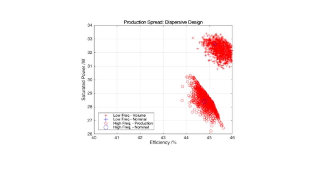 Maximum efficiency operation
