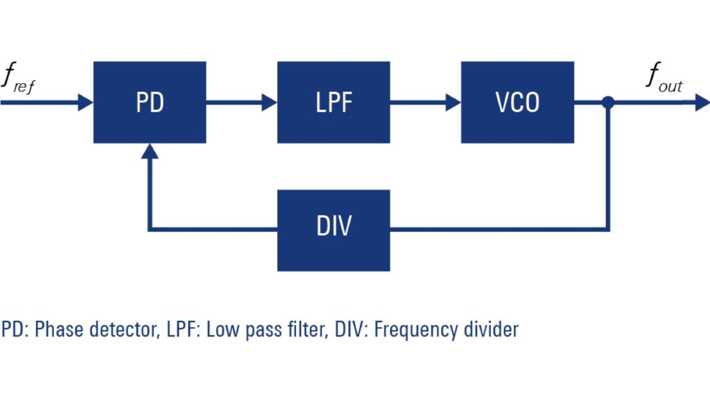 PD：鉴相器；LPF：低通滤波器；DIV：分频器