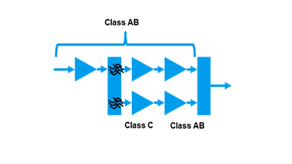 Doherty amplifier adjustable splitter variant