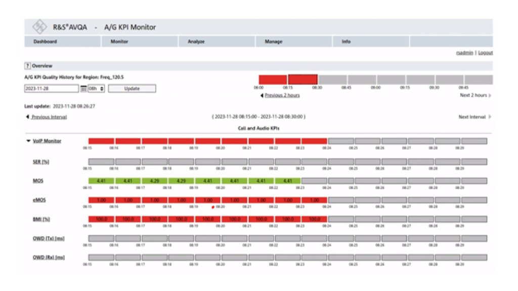 Display of perfect MOS in active times (green) and faulty MOS during idle times (red)