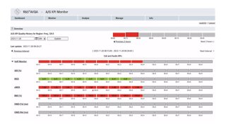 Display of perfect MOS in active times (green) and faulty MOS during idle times (red)