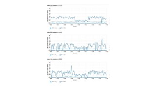 Eruption of curve - display of increased noise; low trace - fence switched off