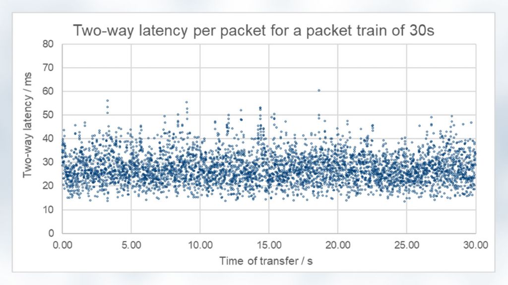 Two-way latency per packet for a packet train of 30s