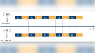 Figure 1: Illustration of a perfectly time-synchronized TDD network with two cells in the time domain.