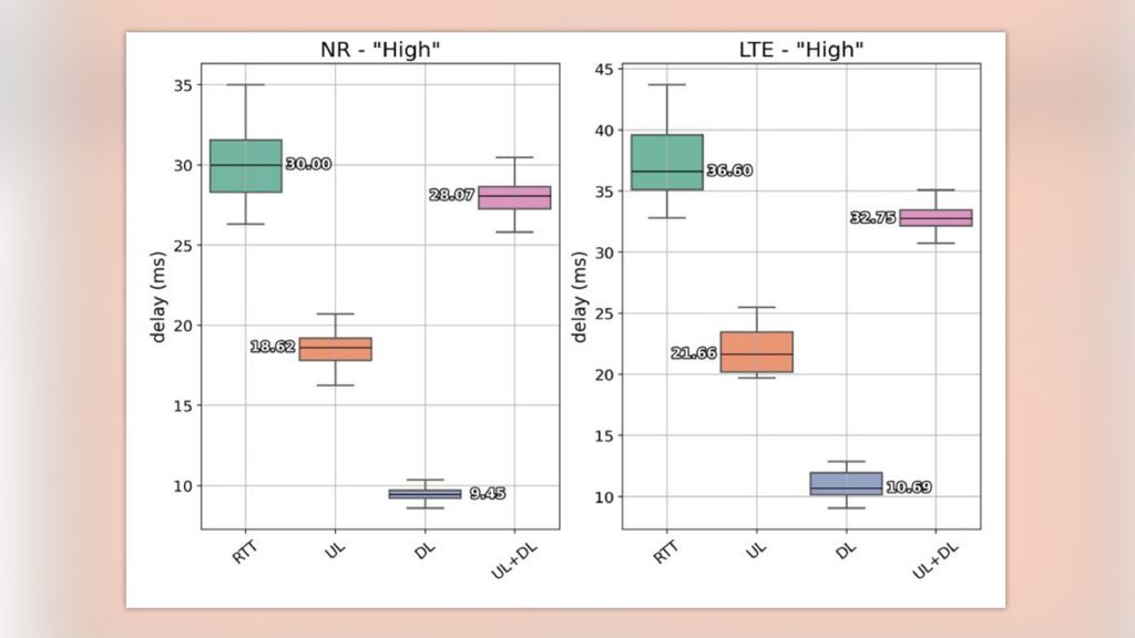 Fig. 3 Latency box plots by technology used for comparing RTT with OWL results for the "High" traffic pattern