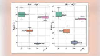 Fig. 3 Latency box plots by technology used for comparing RTT with OWL results for the "High" traffic pattern