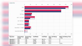 Mobile Network Testing Graphic Voice KPIs