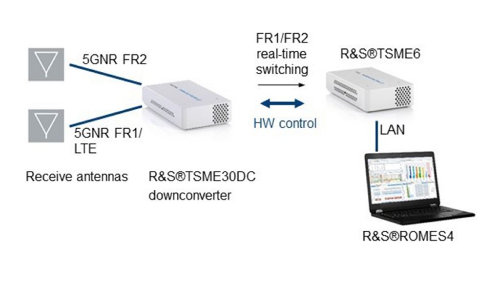 Figure 2: Setup with additional downconverter and millimeter-wave antenna for simultaneous 5GNR FR2 and sub-6GHz measurements