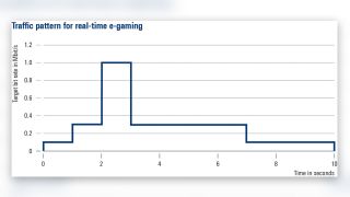 Shape of the scheduled traffic