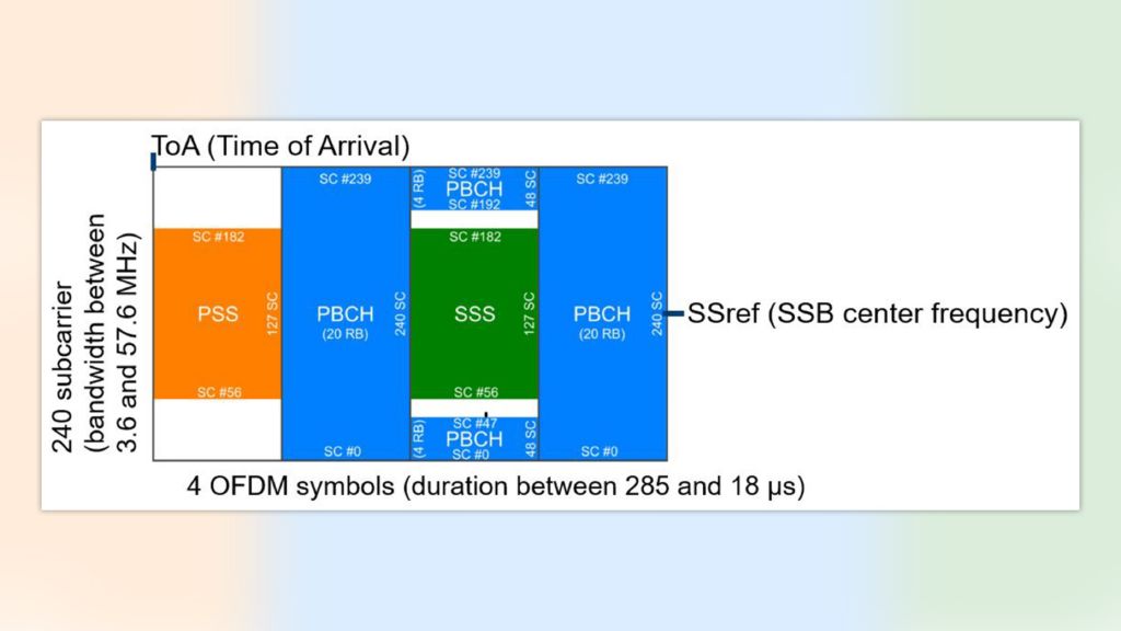 Figure 3: Structure of 5G NR Sync/Broadcast Signal (SSB)