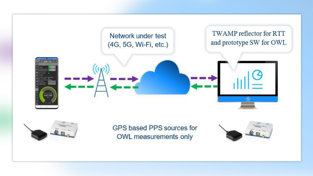 Fig. 1: Test setup for RTT and OWL measurements