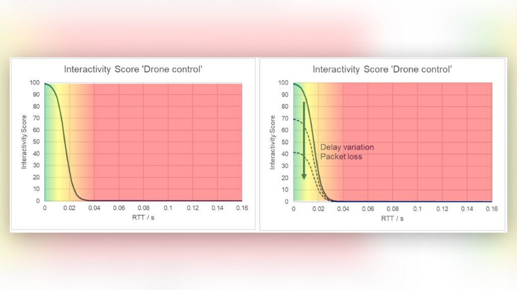 Using the interactivity score concept