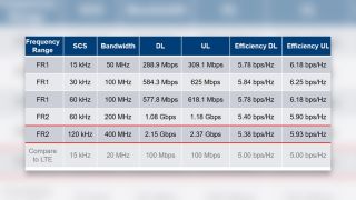Overview of maximum throughputs per layer