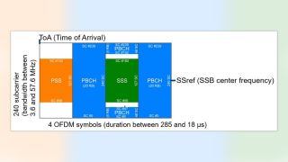 Figure 1: Structure of 5G NR Sync/Broadcast Signal (SSB)