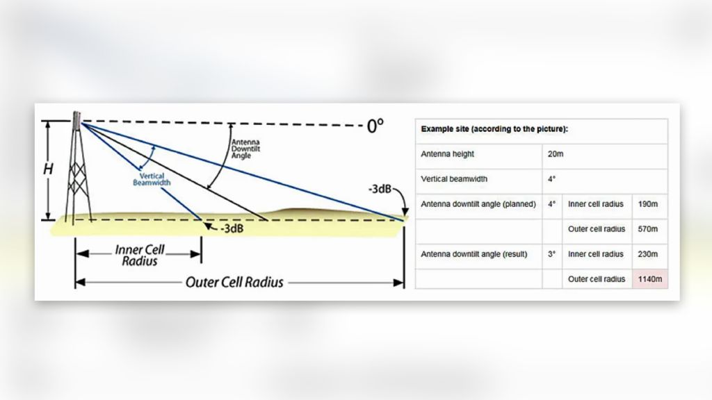 how directive antennas affect cell size how directive antennas affect cell size