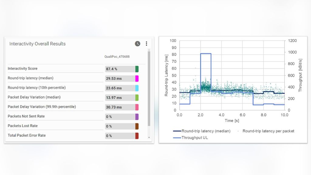 Figure 4: Interactivity test results in good 5G EN-DC conditions.