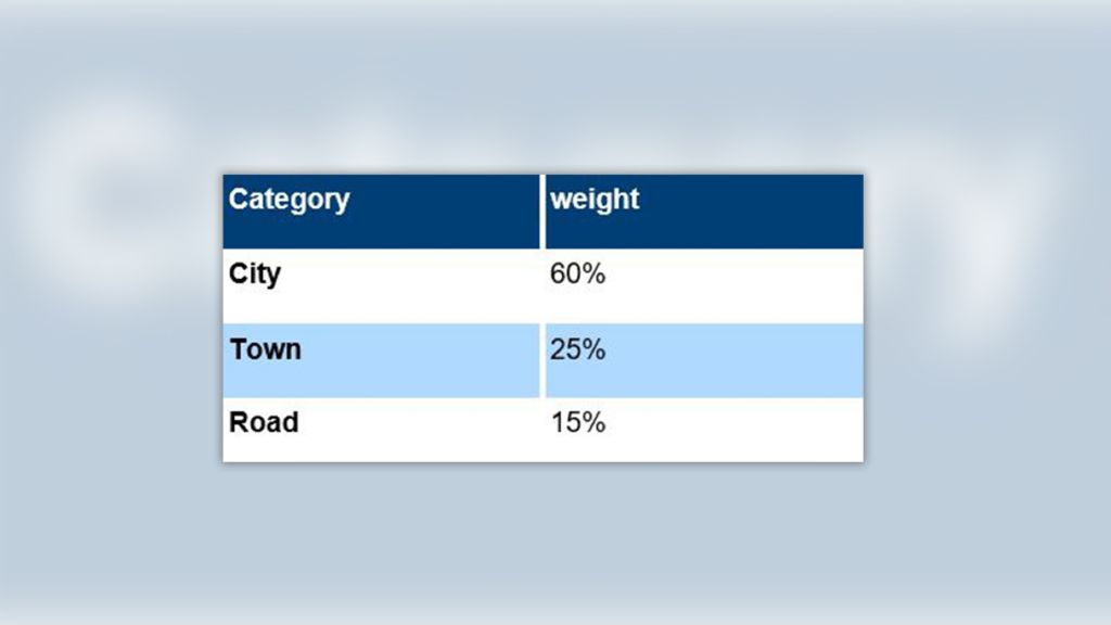 Geographical categories and weighting Geographical categories and weighting