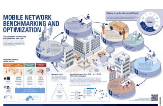 Poster: Mobile network benchmarking and optimization