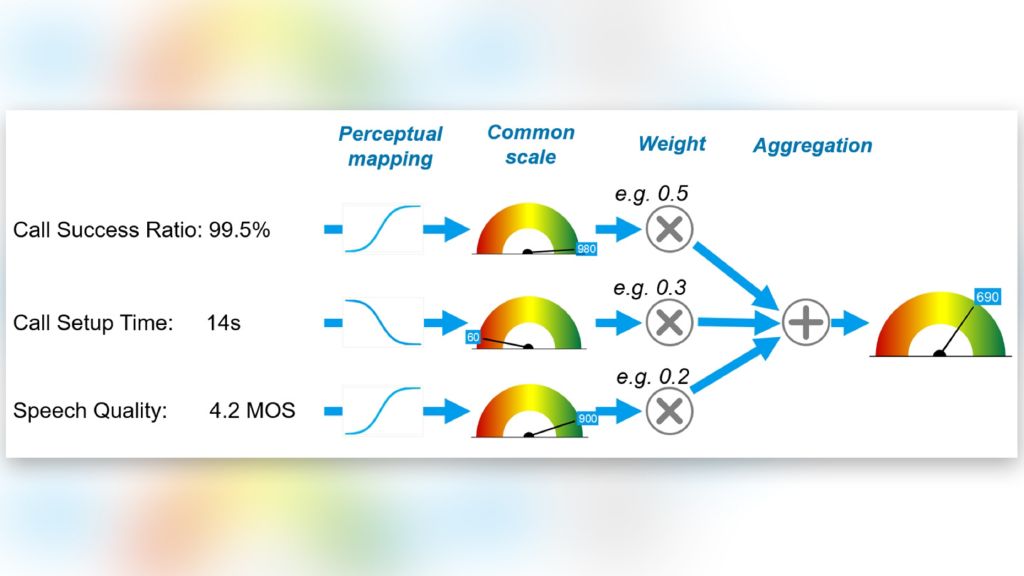 Transformation of perceptual quality rating to a common scale allows weighting Transformation of perceptual quality rating to a common scale allows weighting