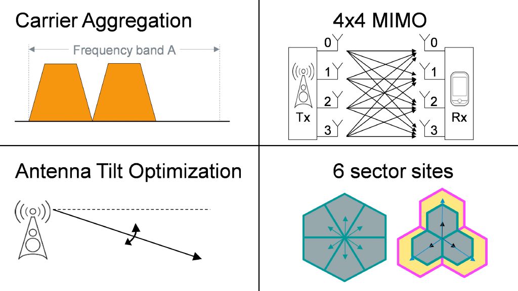Smart macro network enhancements: Carrier aggregation (part 1) Smart macro network enhancements: Carrier aggregation (part 1)