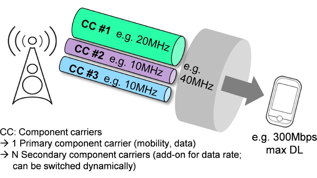 Smart macro network enhancements: Carrier aggregation (part 1) Smart macro network enhancements: Carrier aggregation (part 1)