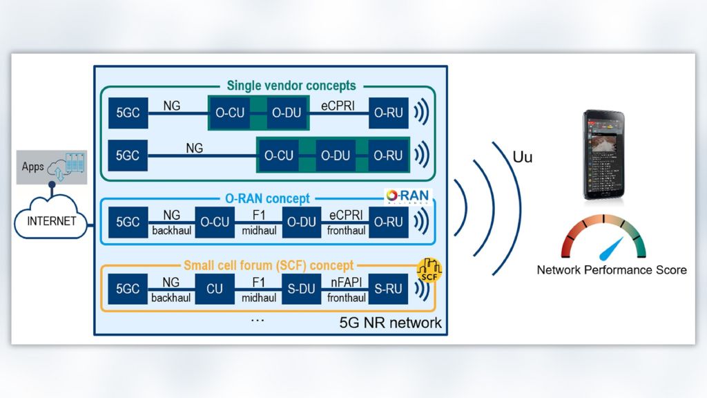 Figure 3: ETSI methodology for benchmarking network architectures Figure 3: ETSI methodology for benchmarking network architectures
