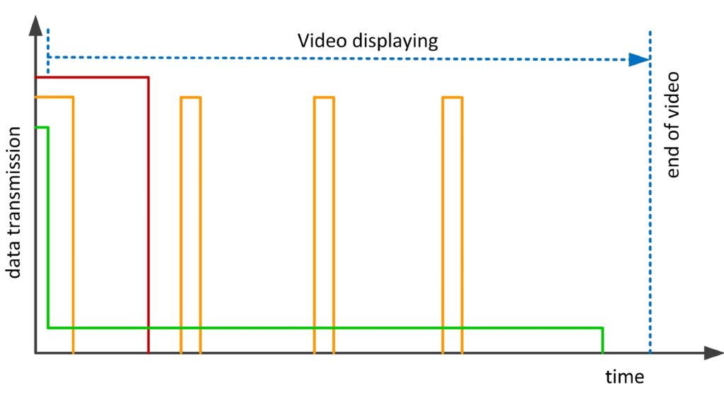 Buffering and transmission strategies Buffering and transmission strategies