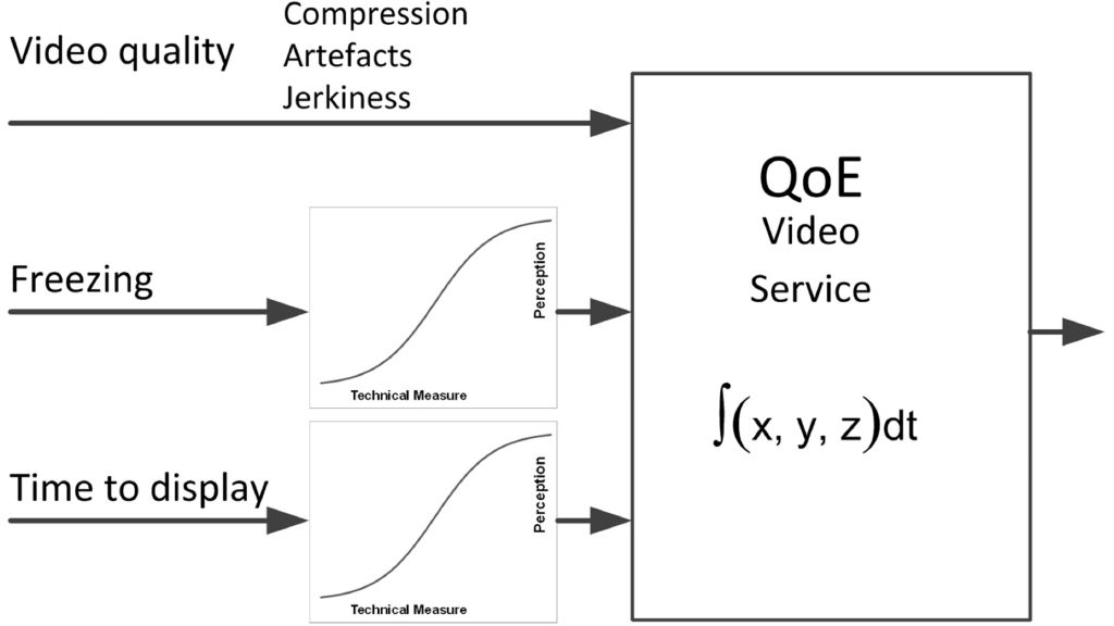 Key contributors to the QoE of video services: Different types of video services use the network differently. Key contributors to the QoE of video services: Different types of video services use the network differently.