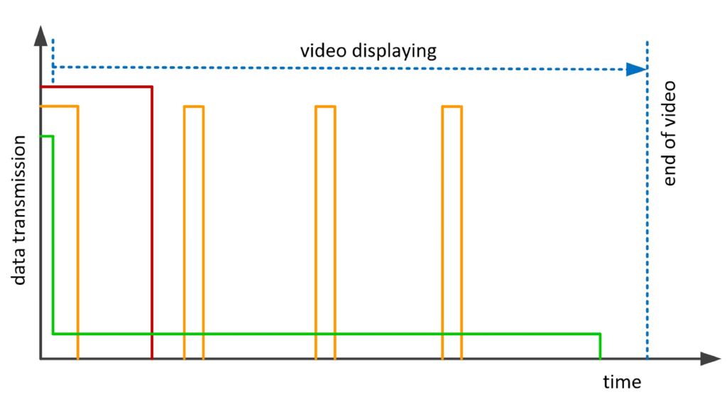 Streaming and buffering strategies from the content server to the smartphone buffer via a mobile network. In red, a complete or progressive download; in orange, a chunk-wise transmission and buffering of video sections; in green, near real-time streaming. Streaming and buffering strategies from the content server to the smartphone buffer via a mobile network. In red, a complete or progressive download; in orange, a chunk-wise transmission and buffering of video sections; in green, near real-time streaming.
