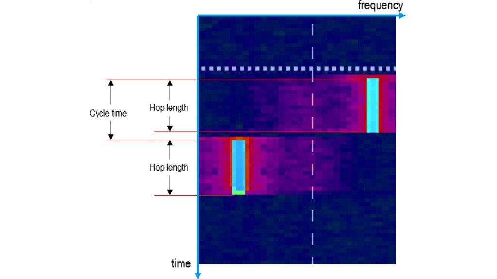 Hop length and cycle time