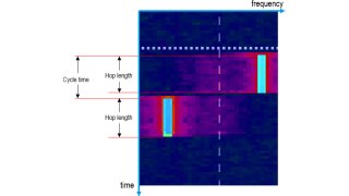 Hop length and cycle time