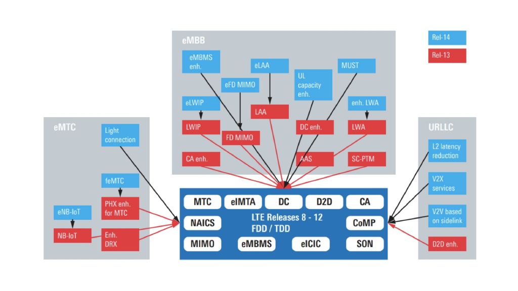 LTE-Advanced Pro 白皮书