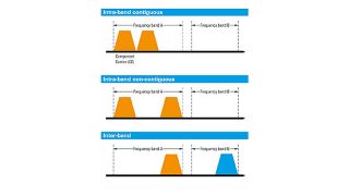 LTE/LTE-A/LTE-A Pro 载波聚合