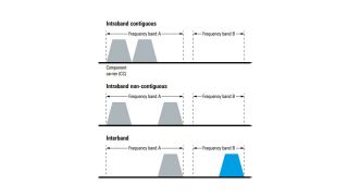Modes of carrier aggregation