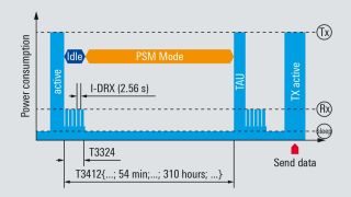 适用于 LTE-M 和 NB-IoT 设备的节能方法
