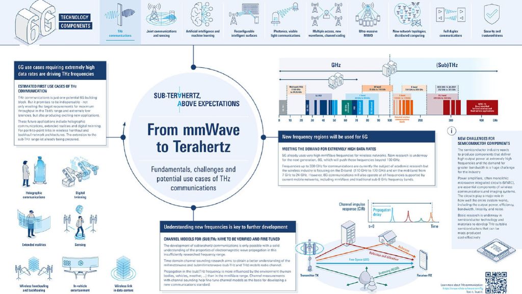 Poster: From mmWave to Terahertz