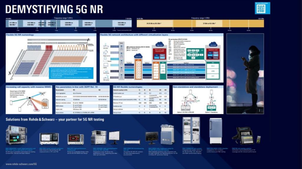 "Demystifying 5G NR" poster