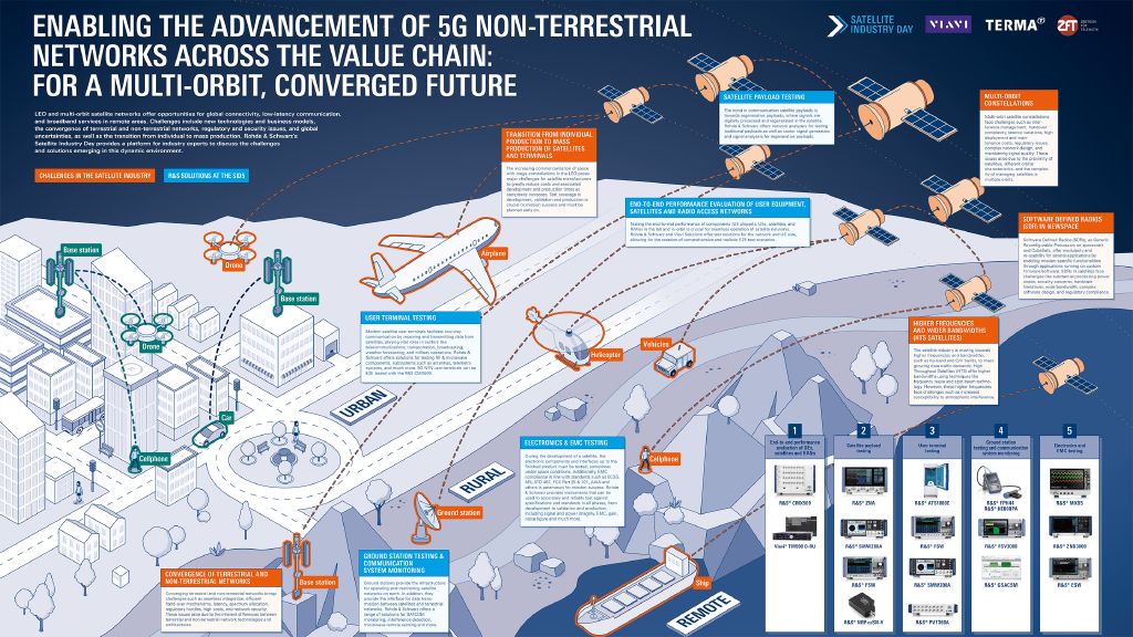 罗德与施瓦茨 2025 年卫星产业日重点内容