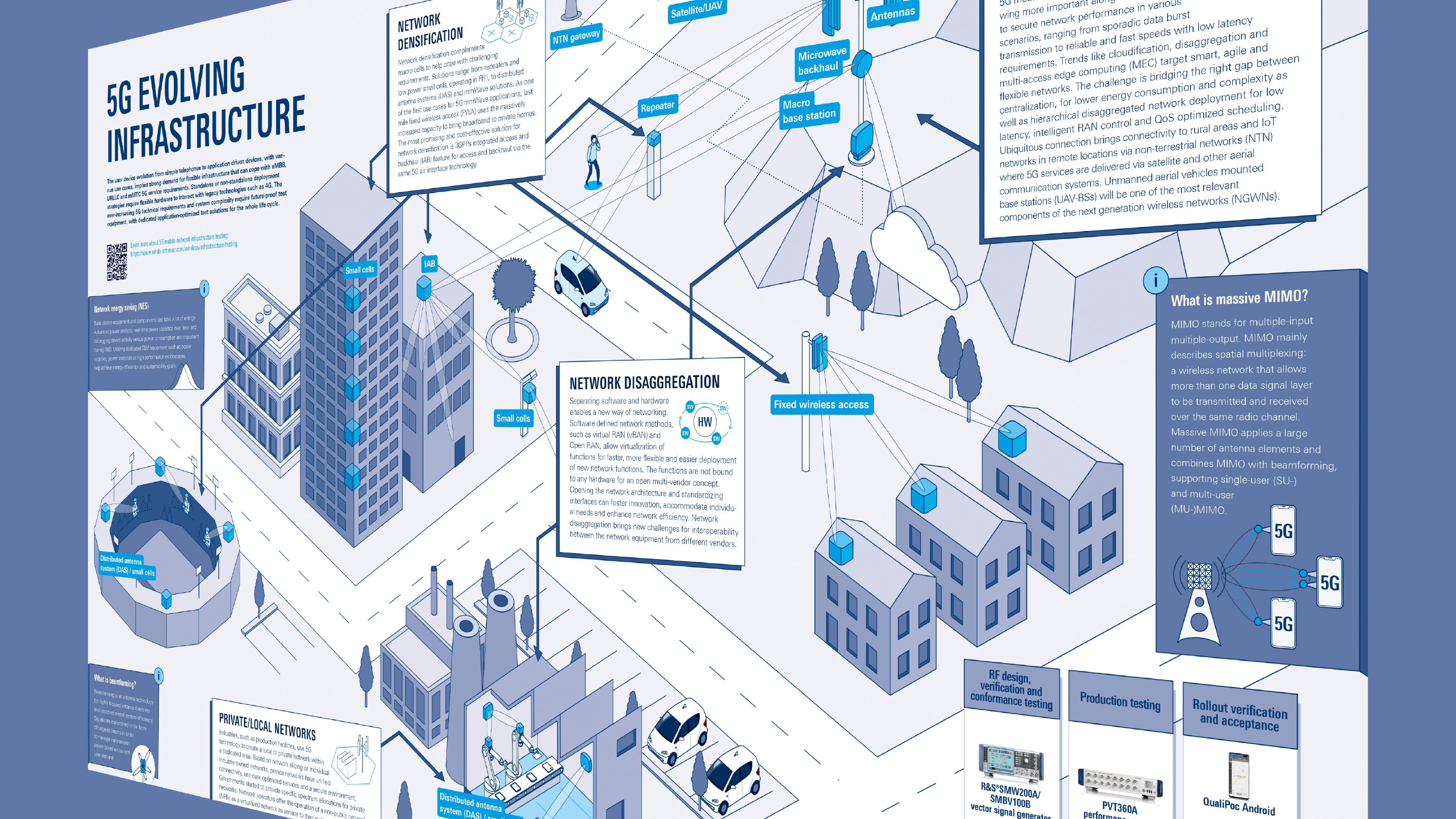 5G infrastructure ecosystem | Poster - Rohde & Schwarz China